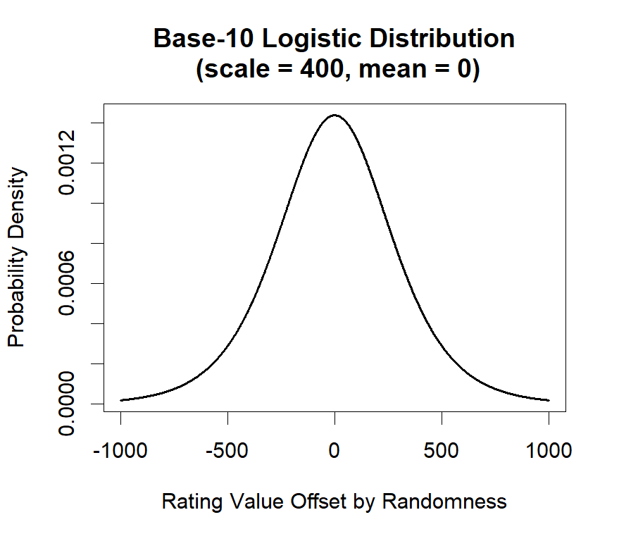 Logistic Distribution